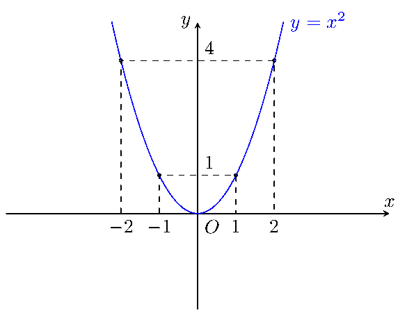 a) Vẽ đồ thị \(\left( P \right)\). (ảnh 1)