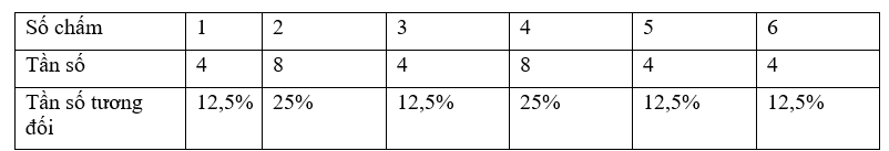 Gieo một x&uacute;c xắc 32 lần li&ecirc;n tiếp, ghi lại số chấm tr&ecirc;n mặt xuất hiện của x&uacute;c xắc, ta được mẫu số liệu thống k&ecirc; như sau: (ảnh 1)