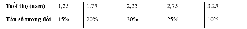 Cho bảng tần số tương đối ghép nhóm sau về tuổi thọ của một bóng đèn. Vẽ biểu đồ tần số tương đối ghép nhóm dạng đoạn thẳng cho bảng thống kê trên. (ảnh 2)