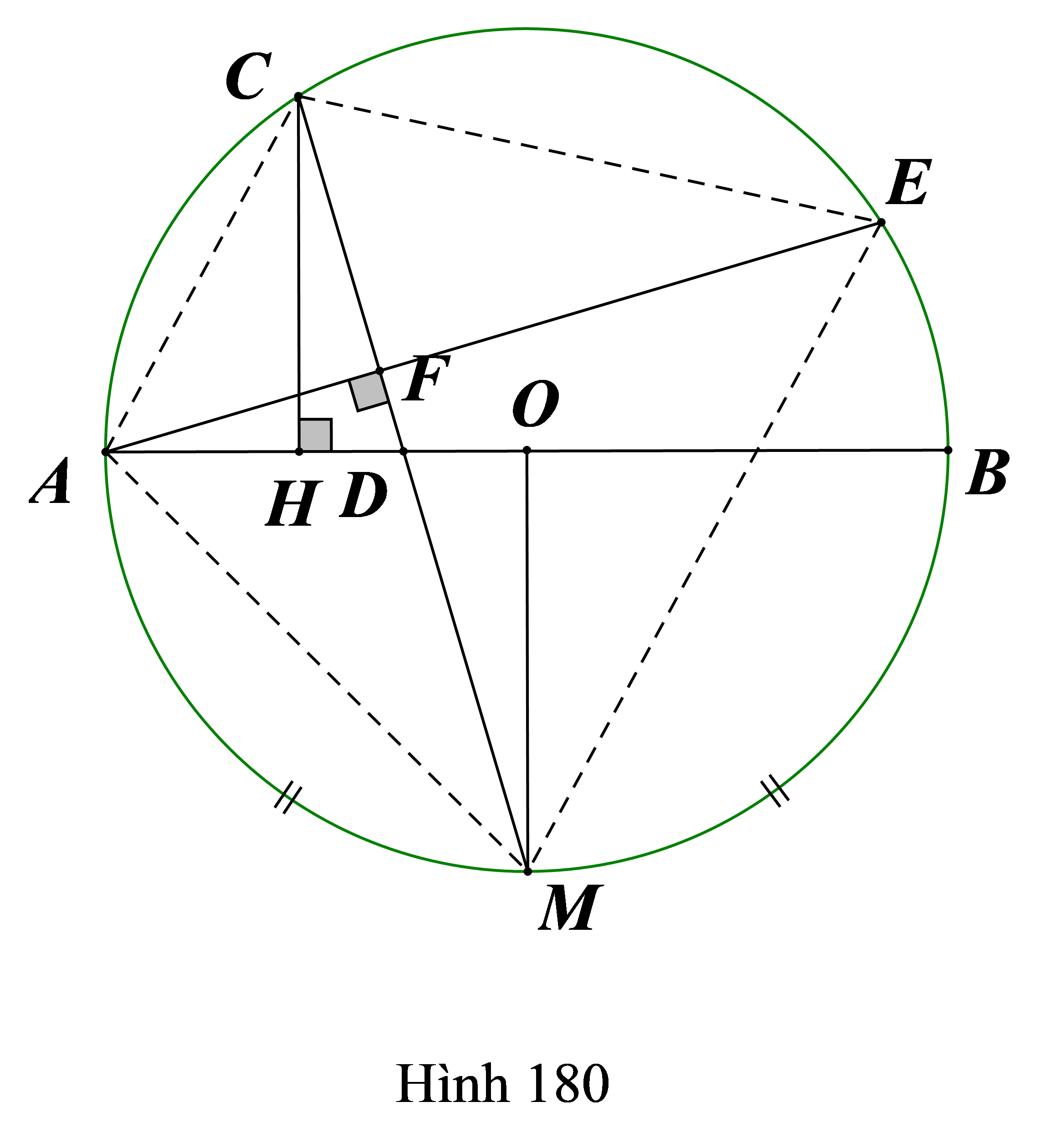 Cho đường tròn (O) đường kính AB, M là điểm chính giữa của một nửa đường tròn, C là điểm bất kì trên nửa đường tròn kia, CM cắt AB tại D. Vẽ dây AE vuông góc với CM tại F. a) Chứng minh rằng tứ giác ACEM là hình thang cân. (ảnh 1)