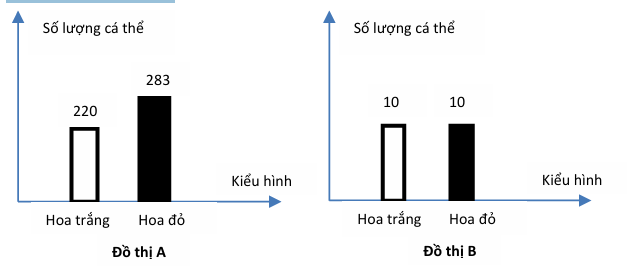 Trong quần thể thực vật, màu hoa được xác định bởi 2 gene nằm trên 2 cặp nhiễm sắc thể thường khác nhau.  (ảnh 1)