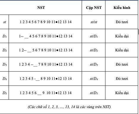 Các nhà khoa học có thể sử dụng đột biến mất đoạn để xác định vị trí của gene. Bảng sau đây cho thấy kết quả của một nỗ lực nhằm xác định vị trí gene quy định màu mắt ở ruồi giấm. (ảnh 1)