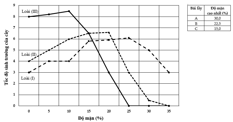 Hình dưới đây minh hoạ tốc độ sinh trưởng giả định của ba loài cây ngập mặn thân gỗ lâu năm kí hiệu là loài (I), (II) và (III) tương ứng với các điều kiện độ mặn khác nhau. (ảnh 1)