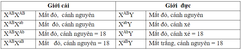 Cho ruồi giấm thuần chủng mắt đỏ, cánh nguyên giao phối với ruồi giấm mắt trắng, cánh xẻ thu được F1 đồng loạt mắt đỏ, cánh nguyên. (ảnh 1)