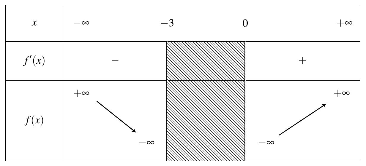 H&agrave;m số \[y = {\log _2}\left( {{x^2} + 3x} \right)\] nghịch biến tr&ecirc;n khoảng \[\left( { - \infty ;a} \right)\]. Gi&aacute; trị lớn nhất của \[a\] l&agrave; bao nhi&ecirc;u? (ảnh 1)