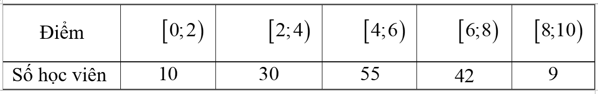 Trung tâm ngoại ngữ thống kê bảng điểm môn Tiếng Anh của một khóa học trong bảng bên dưới. Trung vị của mẫu số liệu trên là (ảnh 1)