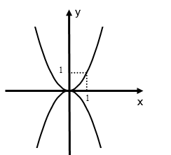 Biện luận theo m số nghiệm của phương tr&igrave;nh : a)\[ - 2{x^2} = m\]			b) \[x\left| x \right| = m\] (ảnh 2)