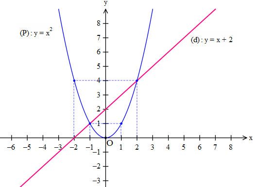 Vậy parabol \(\left( P \right)\)v&agrave; đường thẳng \(\left( d \right (ảnh 1)