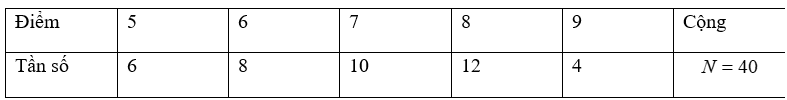 Thống kê điểm kiểm tra môn Toán của 40 học sinh lớp 9C như sau: Lập bảng tần số cho mẫu dữ liệu trên. (ảnh 2)