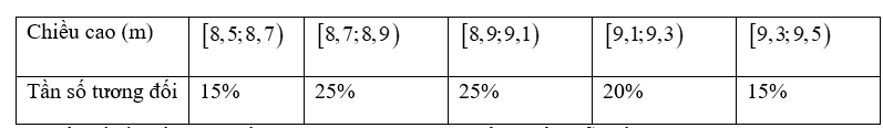 Bảng sau thống kê chiều cao (đơn vị: mét) của các cây keo 3 năm tuổi ở một nông trường. Hãy vẽ biểu đồ tần số tương đối ghép nhóm dạng đoạn thẳng biểu diễn số liệu trên. (ảnh 1)
