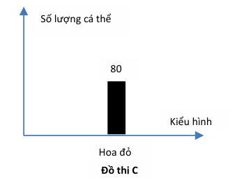 Trong quần thể thực vật, màu hoa được xác định bởi 2 gene nằm trên 2 cặp nhiễm sắc thể thường khác nhau.  (ảnh 2)