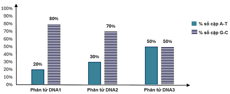 Câu 7.	Hình bên mô tả tỷ lệ % số lượng cặp A - T và G - C trong 3 phân tử DNA có tổng số nucleotide bằng nhau. Trong số 3 phân tử DNA được biểu nào có số liên kết hydrogene nhiều nhất trong số ba phân tử? (ảnh 1)