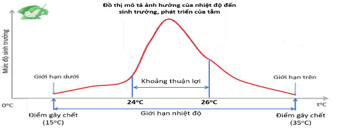 Hình bên mô tả ảnh hưởng của nhiệt độ đến sự sinh trưởng, phát triển của tằm. Quan sát hình bên và cho biết các nhận định sau đây đúng hay sai? (ảnh 1)