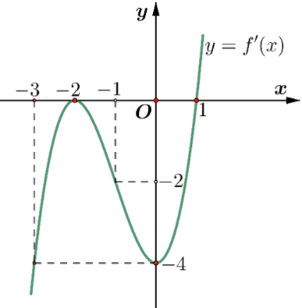 Dựa vào đồ thị, ta thấy \(f'\left( x \right) < 0,\forall x < 1\). Do đó hàm số nghịch biến trên khoảng \(\left( { - \infty ;1} \right)\). Chọn A. (ảnh 1)