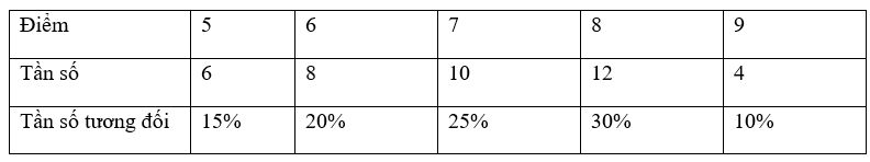 Thống kê điểm kiểm tra môn Toán của 40 học sinh lớp 9C (Xem Ví dụ 5- Bài 22 . Bảng tần số và biểu đồ tần số). Vẽ biểu đồ cột và biểu đồ hình quạt tròn biểu diễn các số liệu thống kê đó. (ảnh 1)