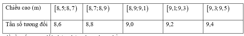 Bảng sau thống kê chiều cao (đơn vị: mét) của các cây keo 3 năm tuổi ở một nông trường. Hãy vẽ biểu đồ tần số tương đối ghép nhóm dạng đoạn thẳng biểu diễn số liệu trên. (ảnh 2)