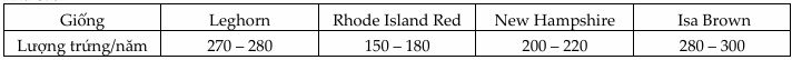 Nghiên cứu về sản lượng trứng của một số giống gà khác nhau, người ta thu được kết quả thể hiện như sau: (ảnh 1)
