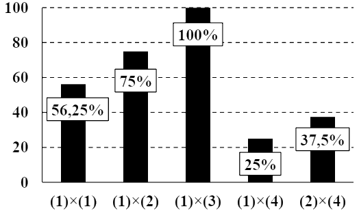 Ở một loài thực vật, có hai dạng cánh hoa: cánh bầu dục và cánh tròn. Bốn cây (1), (2), (3), (4) khác nhau về kiểu gene và mỗi gene đều có 2 allele (ảnh 1)