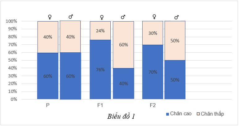 Ở 1 loài thú, chiều cao chân do 1 gene có 2 allele quy định, allele A quy định chân cao là trội hoàn toàn so với a quy định chân thấp, nhưng biểu hiện không đều ở 2 giới và tính trạng lặn có xu hướng biểu hiện nhiều hơn ở giới đực (ảnh 1)