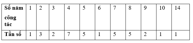 Thống kê thâm niên công tác (đơn vị: năm) của 33 nhân viên ở một công sở như sau:  Lập bảng tần số của mẫu số liệu thống kê trên. (ảnh 2)