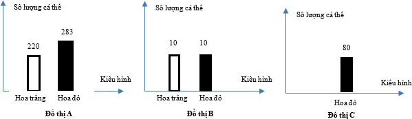 Trong quần thể thực vật, m&agrave;u hoa được x&aacute;c định bởi 2 gen nằm tr&ecirc;n 2 cặp nhiễm sắc thể thường kh&aacute;c nhau.  (ảnh 1)