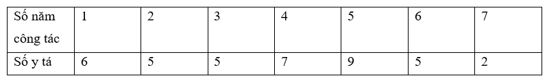 Biểu đồ bên dưới thống kê thời gian (theo năm) của các y tá ở một phòng khám. a) Các y tá của phòng khám có thời gian công tác nhận được những giá trị nào? Tìm tần số của mọi giá trị đó. b) Phòng khám có tổng số bao nhiêu y tá? (ảnh 2)