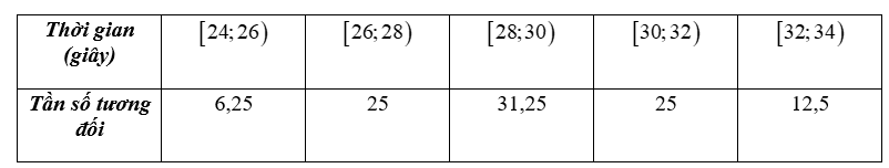 Bảng dưới đây được lấy từ dữ liệu do một trọng tài ghi lại về thành tích của các vận động viên nam trong cuộc thi bơi tự do dài 50 m được một trung tâm thể dục thể thao tổ chức. (ảnh 2)