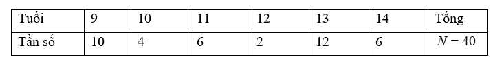 Câu lạc bộ mĩ thuật của nhà văn hoá thiếu nhi thống kê tuổi của các thành viên lớp hội hoạ và biểu diễn dữ liệu qua bảng sau:  Tuổi của các thành viên lớp hội hoạ (ảnh 1)