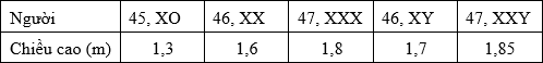 Khi nghi&ecirc;n cứu về t&iacute;nh trạng chiều cao ở người, người ta c&oacute; bảng th&ocirc;ng tin sau đ&acirc;y:  Dựa v&agrave;o bảng th&ocirc;ng tin n&agrave;y, h&atilde;y cho biết trong c&aacute;c nhận định sau nhận định n&agrave;o đ&uacute;ng? (ảnh 1)