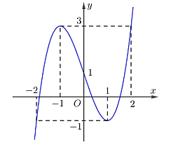 Ta có tích phân \(\int\limits_{ - (ảnh 1)