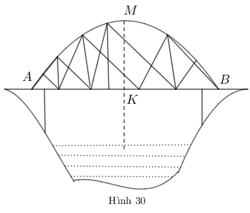 Một chiếc cầu được thiết kế như hình 30 có độ dài AB = 40m, chiều cao MK = 3m. Hãy tính bán kính của đường tròn chứa cung AMB.  (ảnh 1)