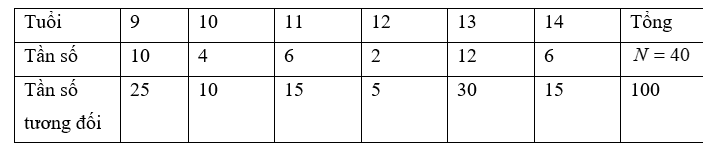 Câu lạc bộ mĩ thuật của nhà văn hoá thiếu nhi thống kê tuổi của các thành viên lớp hội hoạ và biểu diễn dữ liệu qua bảng sau:  Tuổi của các thành viên lớp hội hoạ (ảnh 2)