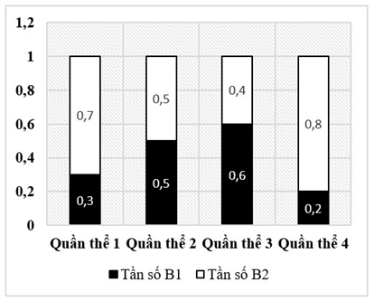 Cho biết allele A quy định thân cao trội hoàn toàn so với allele a quy định thân thấp, allele B quy định hoa đỏ trội hoàn toàn so với allele b quy định hoa trắng. Cho cây thân cao, hoa đỏ (P) tự thụ phấn, đời F1 có 4 loại kiểu hình, trong đó cây thân cao (ảnh 1)