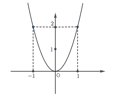 Đồ thị của hình bên dưới là đồ thị của hàm số nào trong các hàm số sau? (ảnh 1)