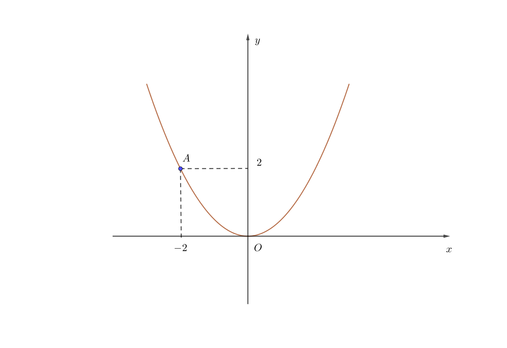 Parabol ở h&igrave;nh vẽ b&ecirc;n l&agrave; đồ thị của h&agrave;m số n&agrave;o? (ảnh 1)