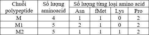 Ở vi khuẩn E.Coli. Gene M bị đột biến mất một cặp nucleotide ở vùng mã hoá tạo thành gene M1. Gene M1 bị đột biến thay thế một cặp nucleotide G - C thành 1 cặp T - A ở vùng mã hoá tạo thành gene M2. (ảnh 1)