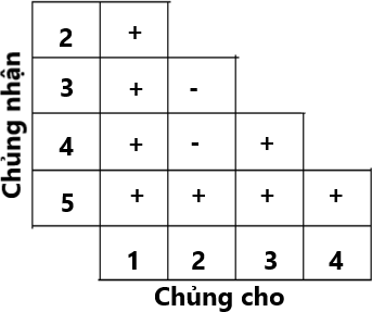 Ở vi khuẩn E.Coli. Gene M bị đột biến mất một cặp nucleotide ở vùng mã hoá tạo thành gene M1. Gene M1 bị đột biến thay thế một cặp nucleotide G - C thành 1 cặp T - A ở vùng mã hoá tạo thành gene M2. (ảnh 2)