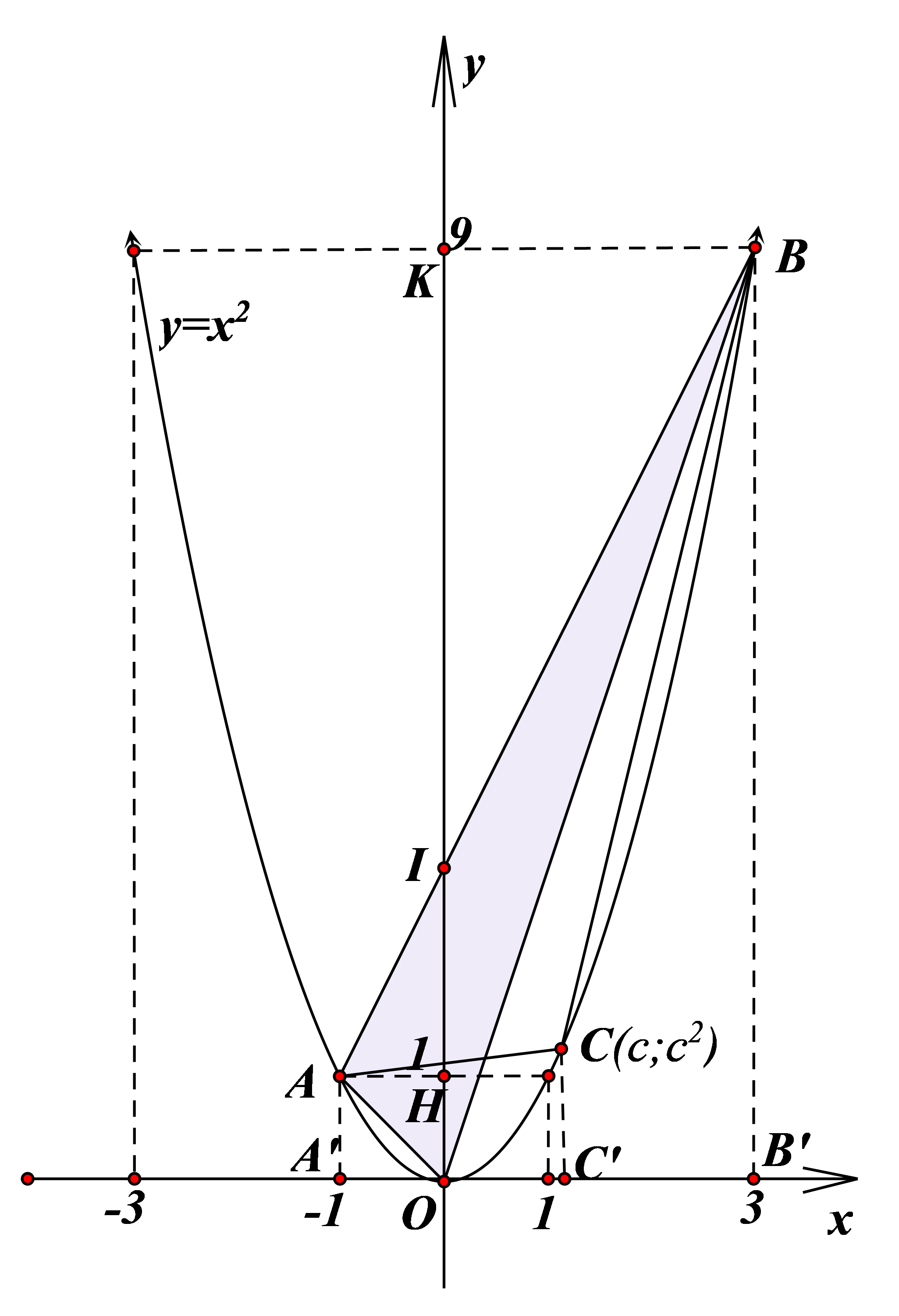 Trong mặt phẳng tọa độ \(Oxy\) cho Parabol \(\left( (ảnh 1)