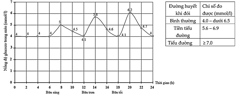 Đo chỉ số đường huyết khi đ&oacute;i của một người, thu được kết quả thể hiện qua đồ thị sau: (ảnh 1)