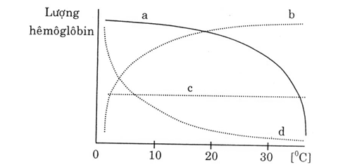Lượng hemoglobin trong máu của động  vật có xương sống ở nước phụ thuộc vào nhiệt  độ của nước nơi chúng sống. Đường cong nào  của đồ thị mô tả đúng sự biến thiên này?  Giải thích.     (ảnh 1)