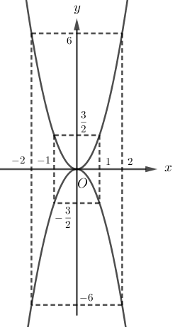Cho h&agrave;m số: \[y = \frac{3}{2}{x^2}\], \[y = (ảnh 1)