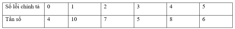 Sau bài thi môn Ngữ văn, cô giáo ghi lại số lỗi chính tả mà một học sinh mắc phải vào bảng thống kê sau: a) Mẫu số liệu trên gồm những giá trị khác nhau nào? b) Hãy lập bảng tần số và bảng tần số tương đối của số lỗi chính tả mà học sinh mắc phải. (ảnh 2)