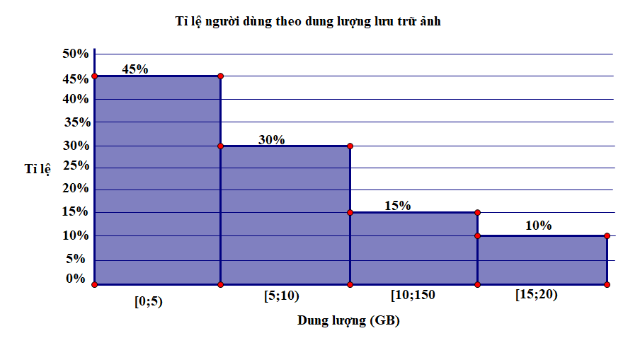 Một công ty quản lý phần mềm ứng dưng trực tuyến đã thống kê tỉ lệ người dùng phần mềm này theo dung lượng bộ nhớ dành cho lưu trữ ảnh và biểu diễn dưới dạng biểu đồ tần số tương đối ghép nhóm dạng cột như sau: (ảnh 1)