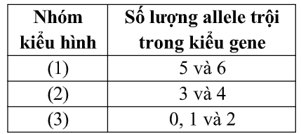 Ở một loài thực vật, màu hoa được quyết định bởi ba cặp gene A(a), B(b) và D(d); loại kiểu hình biểu hiện được quy định dựa trên số lượng allele trội có trong kiểu gene.  (ảnh 1)