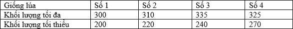 Khi nghi&ecirc;n cứu về t&iacute;nh trạng khối lượng hạt của bốn giống l&uacute;a (đơn vị t&iacute;nh g/1 000 hạt), người ta thu được bảng số liệu như sau: (ảnh 1)