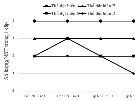 Một loài vi sinh vật có bộ NST lưỡng bội 2n = 8. Khi phân tích bộ NST của 4 thể đột biến (A, B, C và D) người ta thu được kết quả như biểu đồ bên. Theo lý thuyết, các phát biểu sau đây đúng hay sai? (ảnh 1)