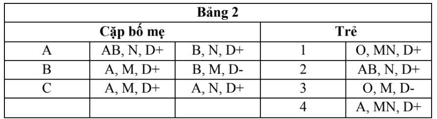 Ở người, có nhiều hệ thống phân loại nhóm máu, phổ biến nhất là hệ thống ABO, MN và Rh+/Rh-. Kiểu gene và nhóm máu của mỗi hệ thống được thể hiện trong Bảng 1 (ảnh 2)