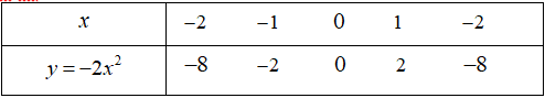 Cho h&agrave;m số \(y = a{x^2}\) c&oacute; đồ thị h&agrave;m số \((P)\). 1. X&aacute;c định \(a\) biết \((P)\) đi qua điềm \(A(1; - 2)\). 2. Vẽ đồ thị \((P)\). 3. T&igrave;m điểm thuộc \((P)\) c&oacute; ho&agrave;nh độ bằng 2. (ảnh 1)