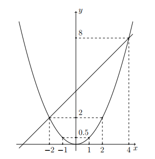 Vậy \((d)\) v&agrave; \((P)\) c&oacute; (ảnh 2)
