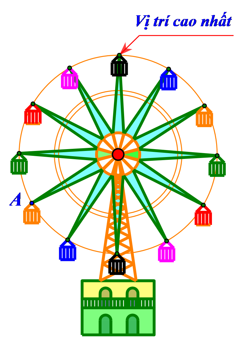 Cho vòng quay mặt trời gồm mười hai cabin như vẽ bên dưới. Hỏi để cabin \(A\) di chuyển đến vị trí cao nhất thì vòng quay phải quay thuận chiều kim đồng hồ quanh tâm bao nhiêu độ? (ảnh 1)